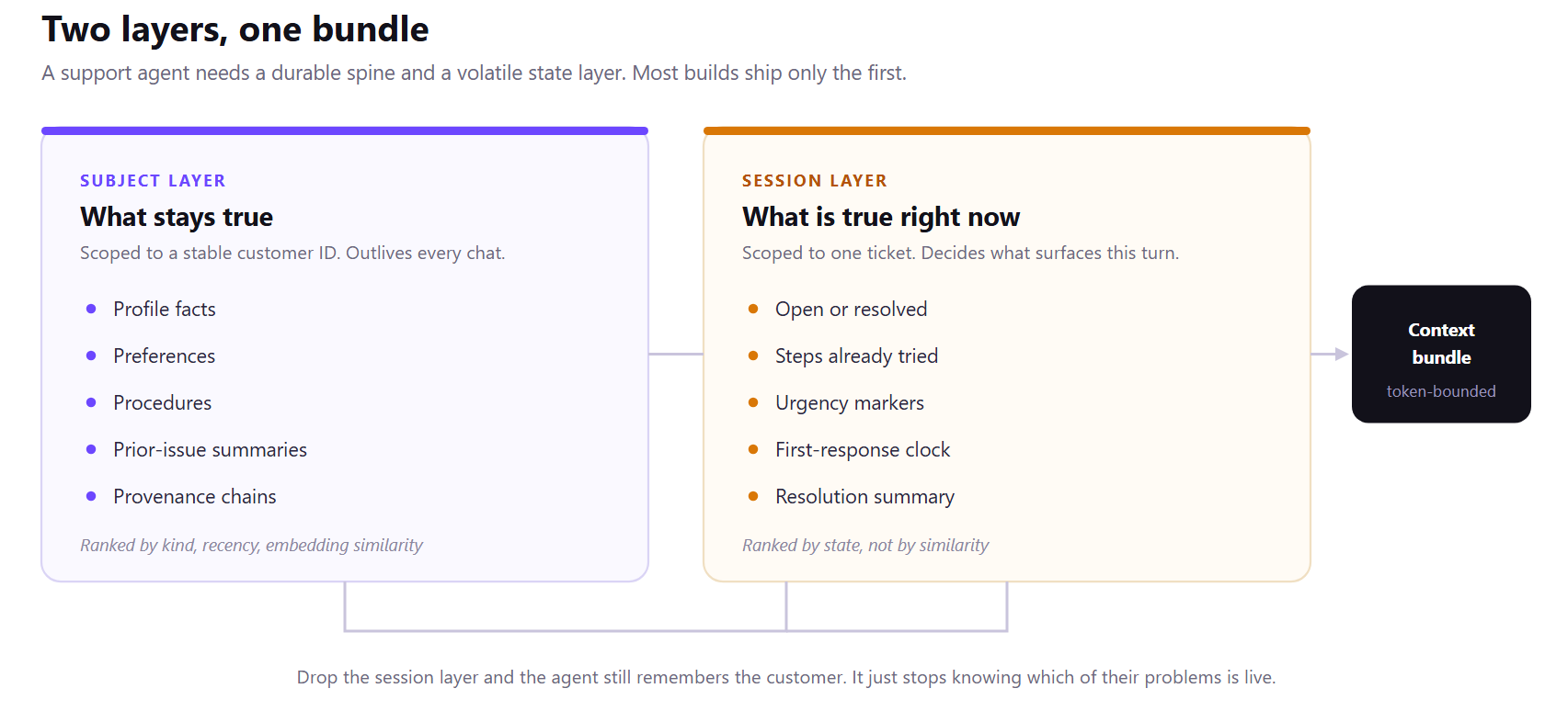 Two scopes side by side: a subject holding durable customer facts, and sessions holding individual tickets with their own state.