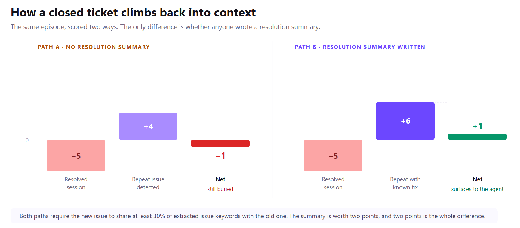 Bar chart of maximum points per signal family on one raw conversation turn: session state 14, recency 5, lexical overlap 5, base priority 3, embedding similarity 0.