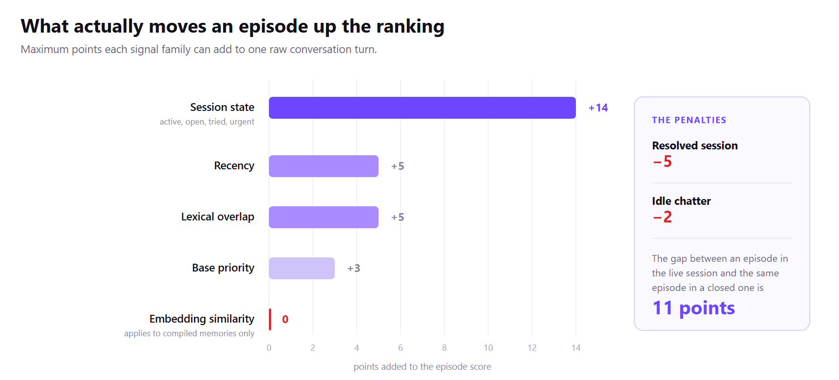 The same closed-session episode scored twice: without a resolution summary it nets minus one, with a summary it nets plus one.