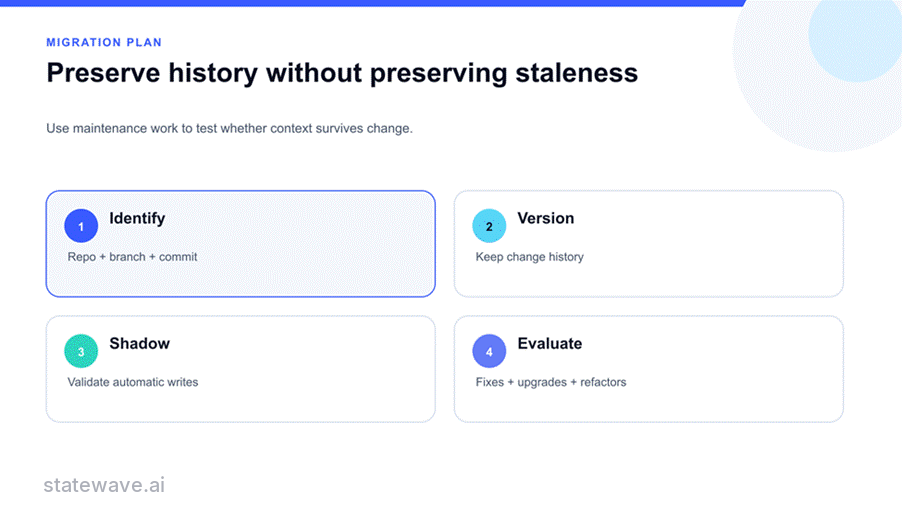 A four-stage migration plan: identify the repo, branch, and commit; version and keep change history; shadow-validate automatic writes; and evaluate with real fixes, upgrades, and refactors.