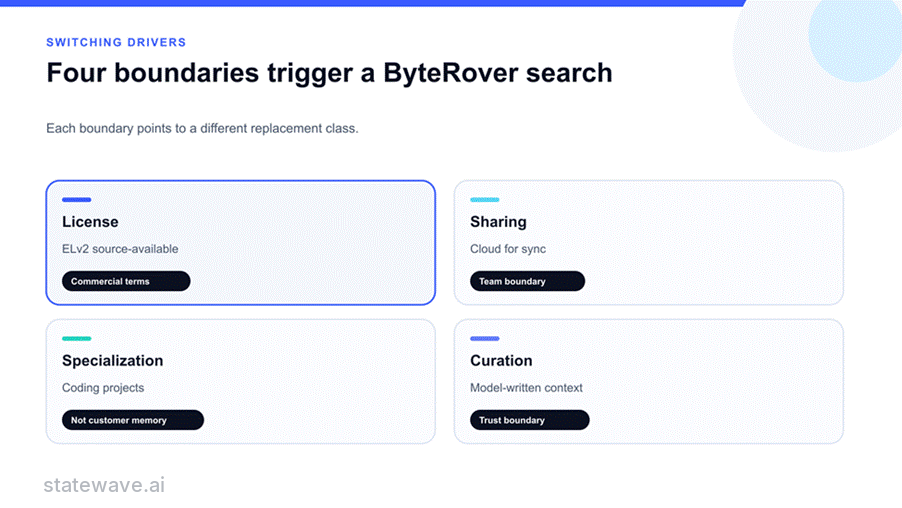 The four reasons to replace ByteRover: license (ELv2 source-available, commercial terms), sharing (cloud for sync, team boundary), specialization (coding projects, not customer memory), and curation (model-written context, trust boundary).