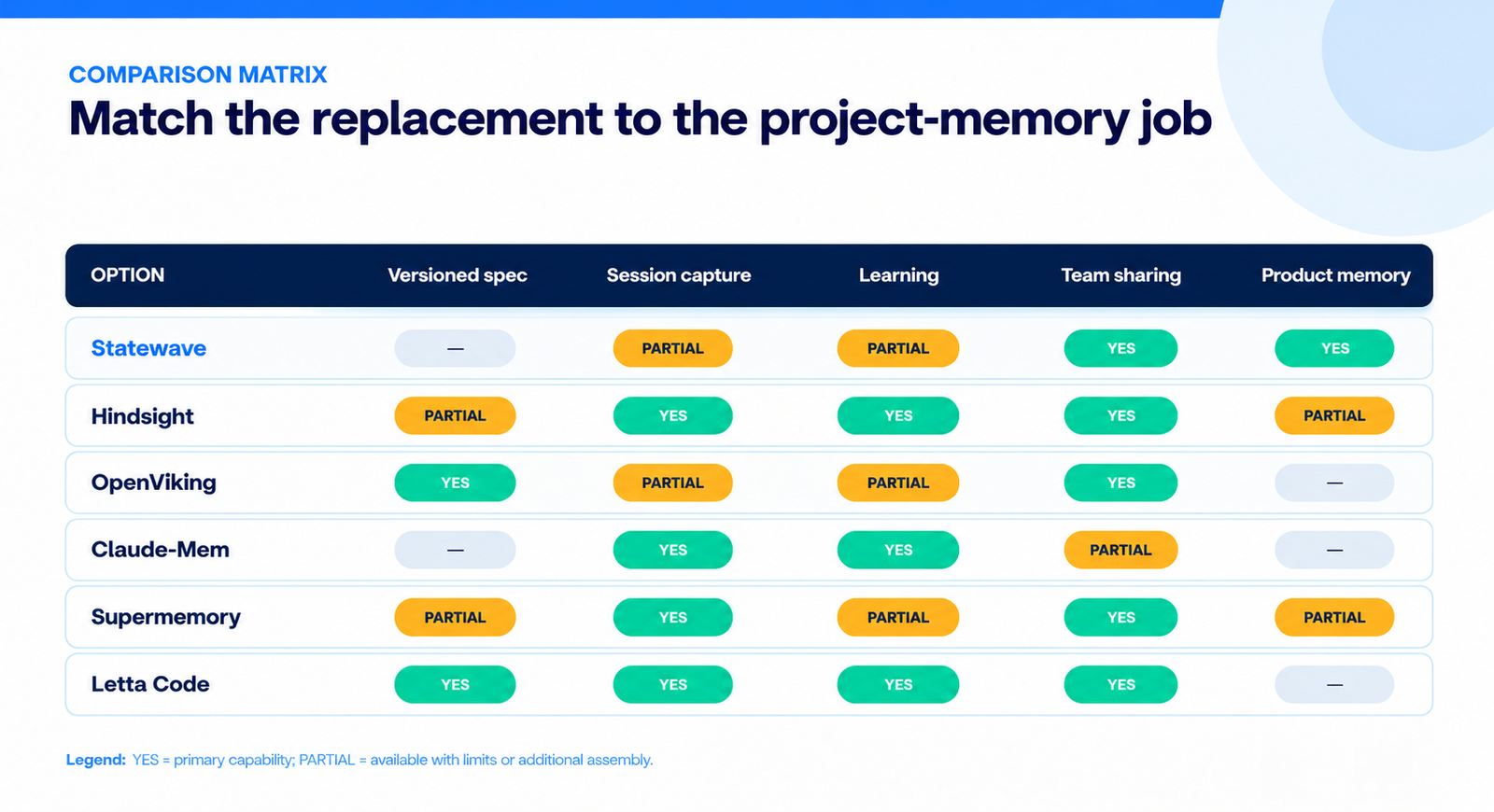 A comparison matrix scoring Statewave, Hindsight, OpenViking, Claude-Mem, Supermemory, and Letta Code against versioned spec, session capture, learning, team sharing, and product memory.