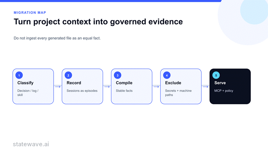 A five-step migration map: classify each item as a decision, log, or skill; record sessions as episodes; compile stable facts; exclude secrets and machine paths; and serve context through MCP and policy.