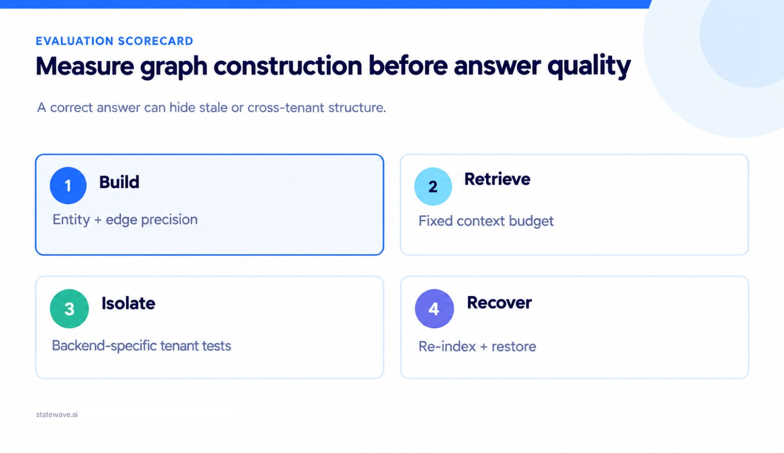 An evaluation scorecard with four stages: build (entity and edge precision), retrieve (fixed context budget), isolate (backend-specific tenant tests), and recover (re-index and restore).