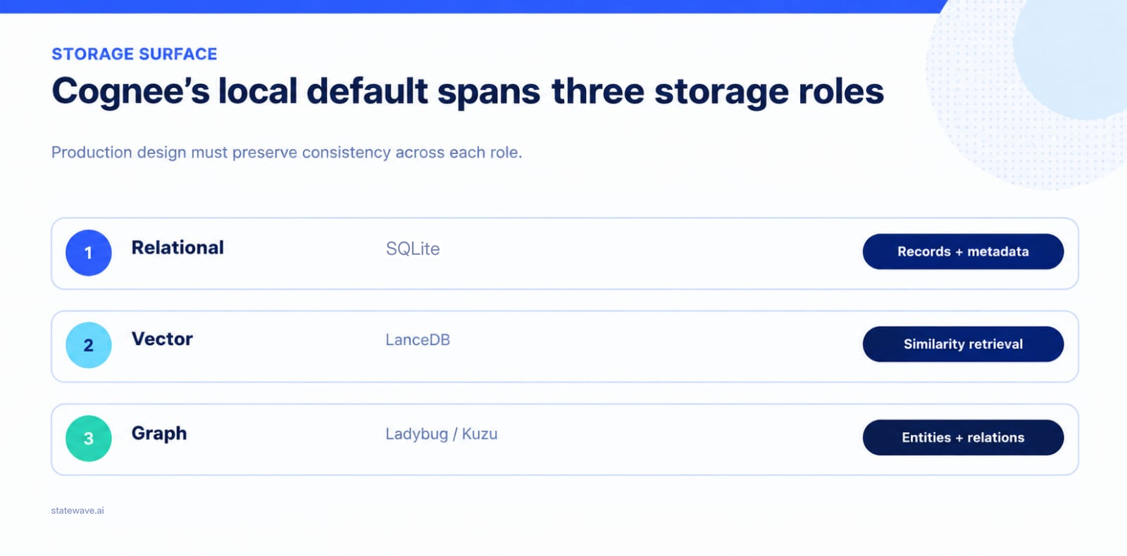 A chart showing Cognee's local default spanning three storage roles: relational, vector, and graph.