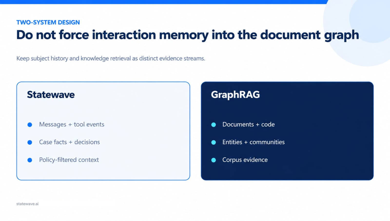 A two-system design showing Statewave holding messages, tool events, case facts, decisions, and policy-filtered context, next to a GraphRAG system holding documents, code, entities, and communities.