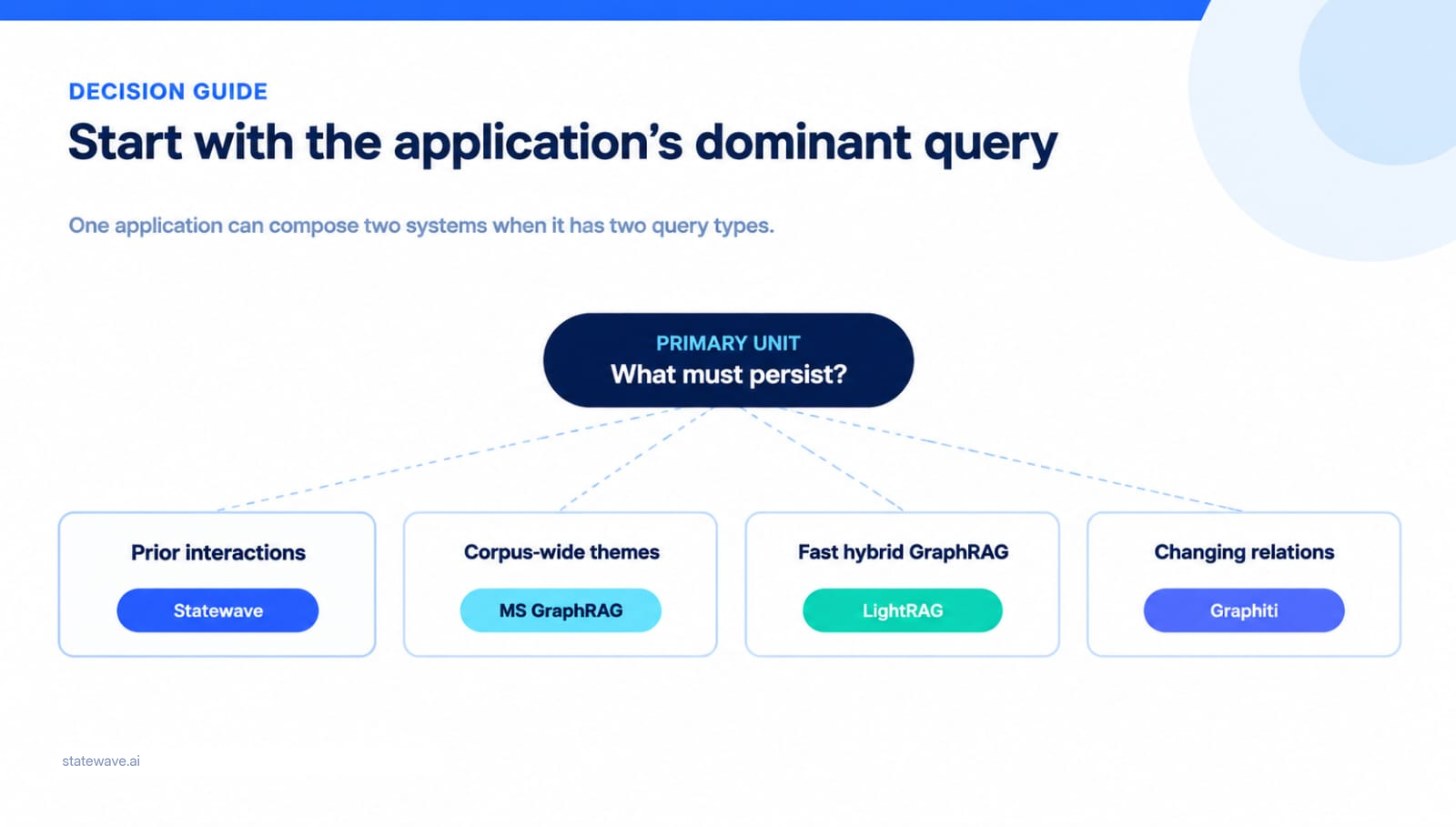 A decision tree starting from what must persist, routing prior interactions to Statewave, corpus-wide themes to Microsoft GraphRAG, fast hybrid GraphRAG to LightRAG, and changing relations to Graphiti.
