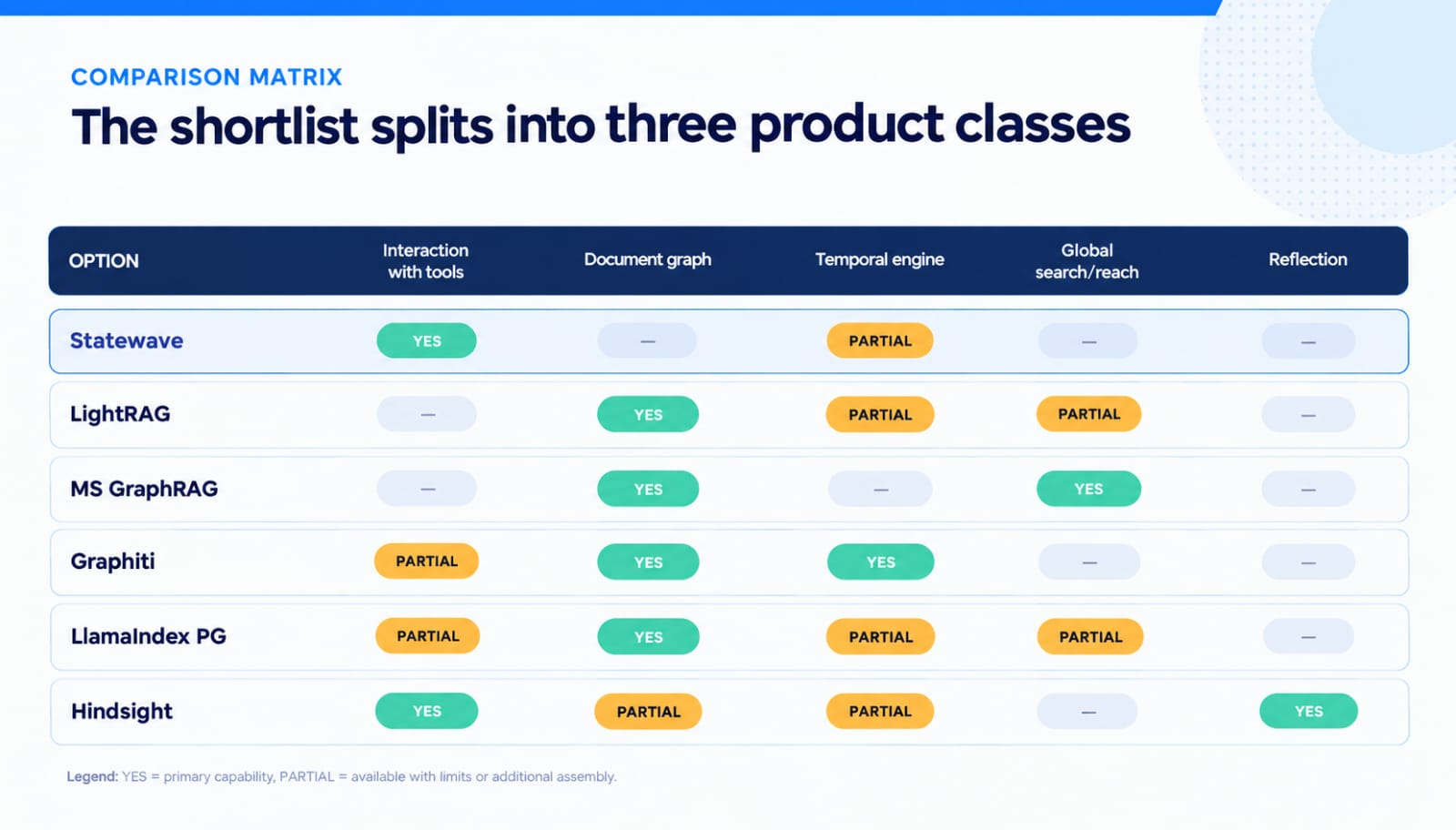 A comparison matrix scoring Statewave, LightRAG, Microsoft GraphRAG, Graphiti, LlamaIndex PropertyGraphIndex and Hindsight against interaction with tools, document graph, temporal engine, global search, and reflection.