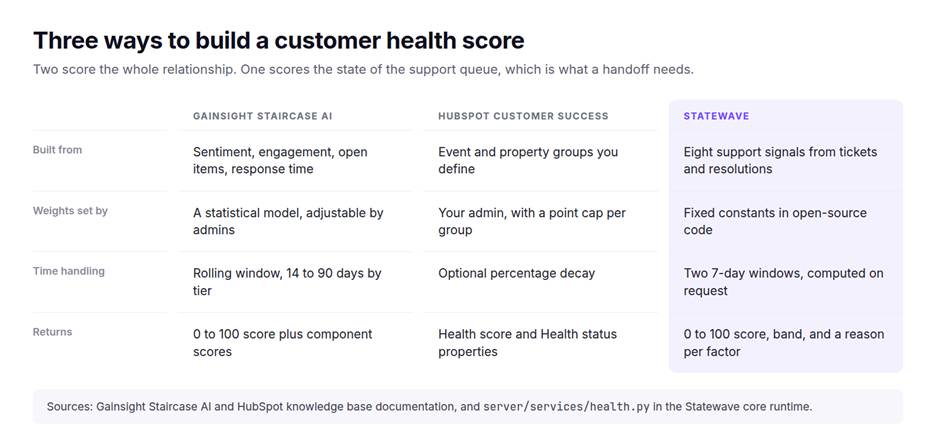 Three ways to build a customer health score compared across what they are built from, who sets the weights, how they handle time, and what they return.