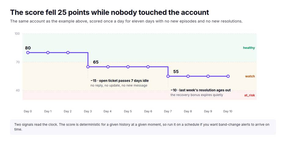 Step line chart of the same account scored daily for eleven days with no activity, falling from 80 to 65 when the ticket passes seven idle days and to 55 when the recent resolution bonus expires.