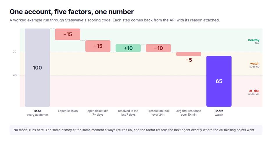 Waterfall chart from a base of 100 through five factors down to a score of 65 in the watch band, with healthy, watch and at_risk bands shaded behind it.