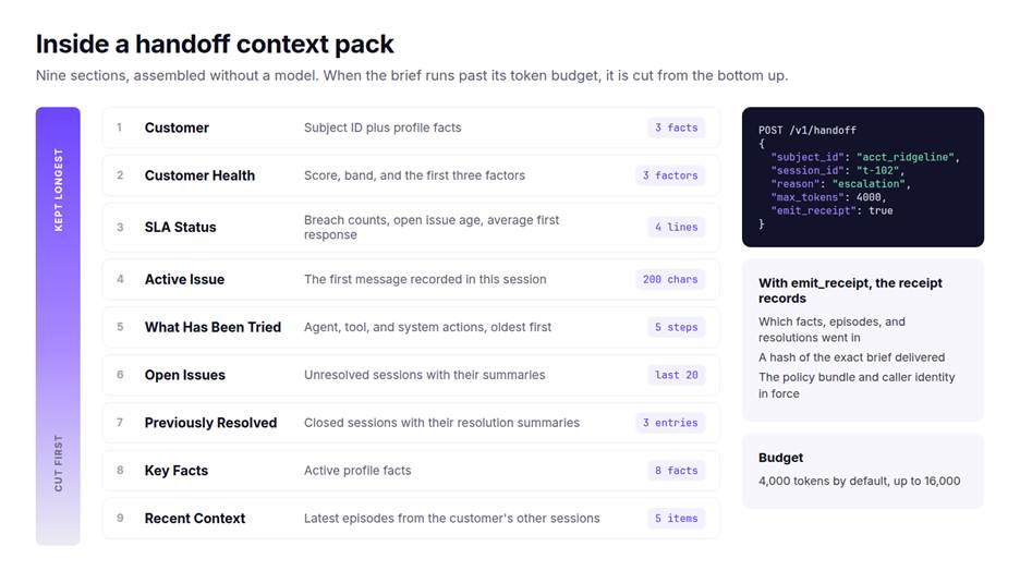 The nine sections of a handoff context pack in priority order from customer down to recent context, alongside a sample POST /v1/handoff request and what the receipt records.