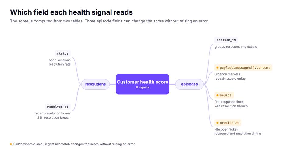Map of which database fields each health signal reads, with session_id, payload.messages content, source and created_at on the episodes side and status and resolved_at on the resolutions side.