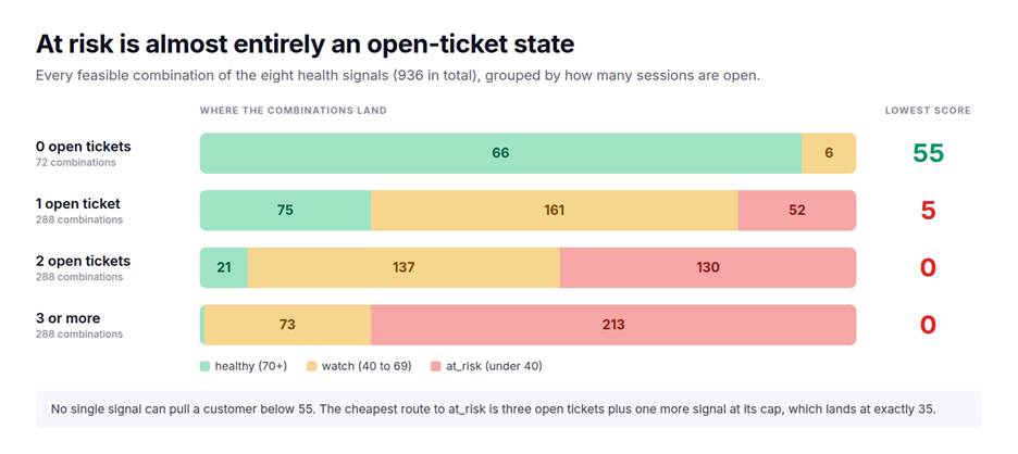 Stacked bars of 936 feasible signal combinations grouped by open ticket count, showing none reach at_risk with zero open tickets and 213 of 288 reach it with three or more.
