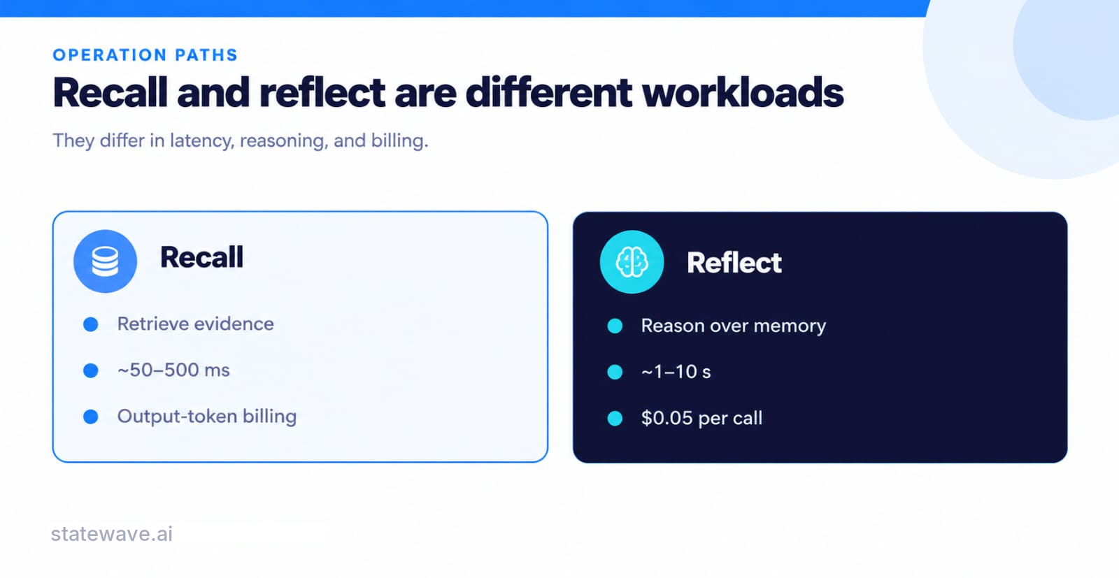 A chart contrasting Hindsight's recall and reflect operations by latency and billing: recall retrieves evidence in roughly 50-500ms billed on output tokens, while reflect reasons over memory in roughly 1-10s billed at a flat per-call rate.