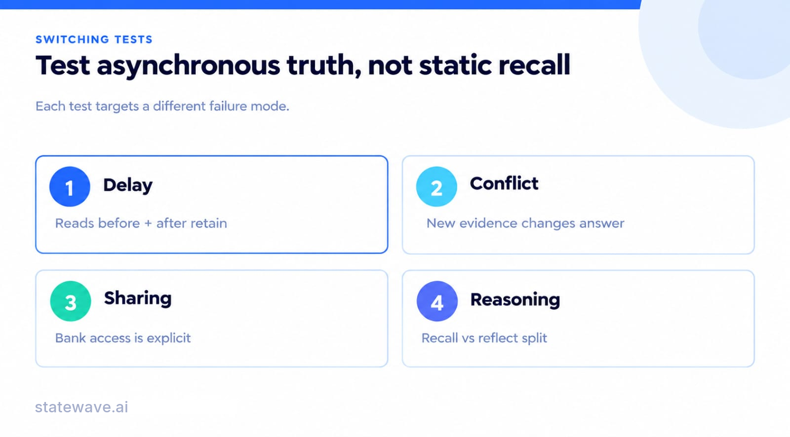 A migration evaluation grid with four tests: delay (reads before and after retain), conflict (new evidence changes the answer), sharing (bank access is explicit), and reasoning (the recall vs reflect split).