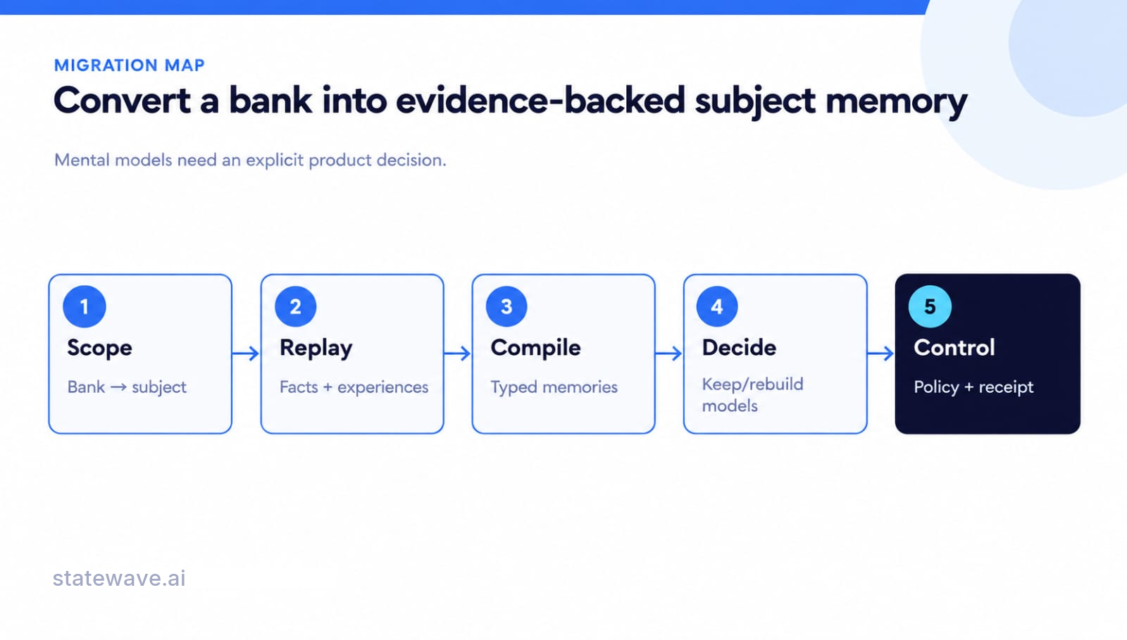 A five-step migration map: scope a bank to a subject, replay facts and experiences as episodes, compile typed memories, decide whether to keep or rebuild mental models, and control access with policy and opt-in receipts.