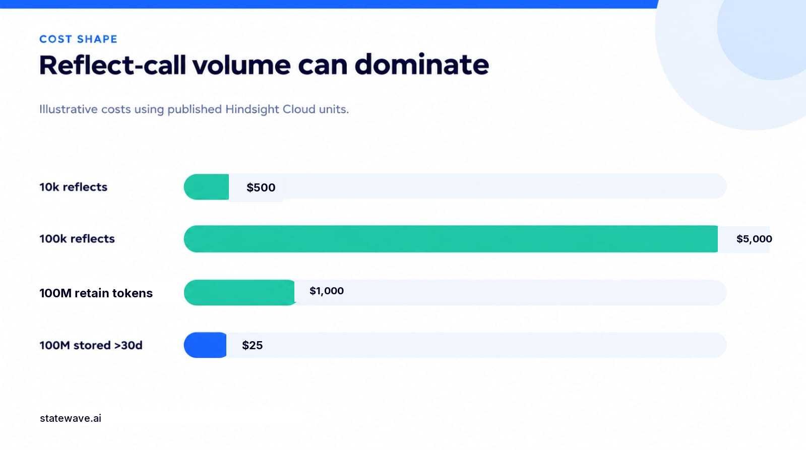 A bar chart of illustrative Hindsight Cloud costs: 10k reflects cost $500, 100k reflects cost $5,000, 100M retain input tokens cost $1,000, and 100M tokens stored past 30 days cost $25 per month.