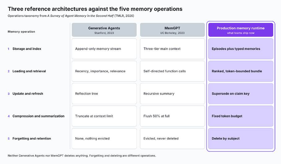 Table comparing Generative Agents, MemGPT and a production memory runtime across five memory operations: storage and index, loading and retrieval, update and refresh, compression and summarization, and forgetting and retention.