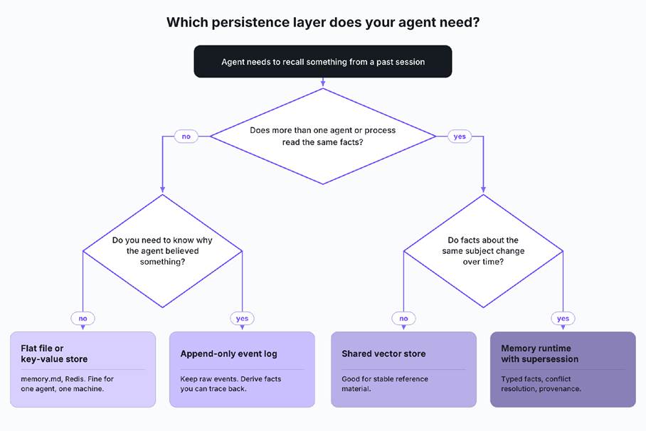 Decision flowchart for choosing a persistence layer: a flat file or key-value store, an append-only event log, a shared vector store, or a memory runtime with supersession.