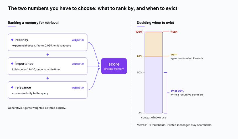 Two panels: a retrieval score combining recency, importance and relevance, and eviction thresholds on context window usage.