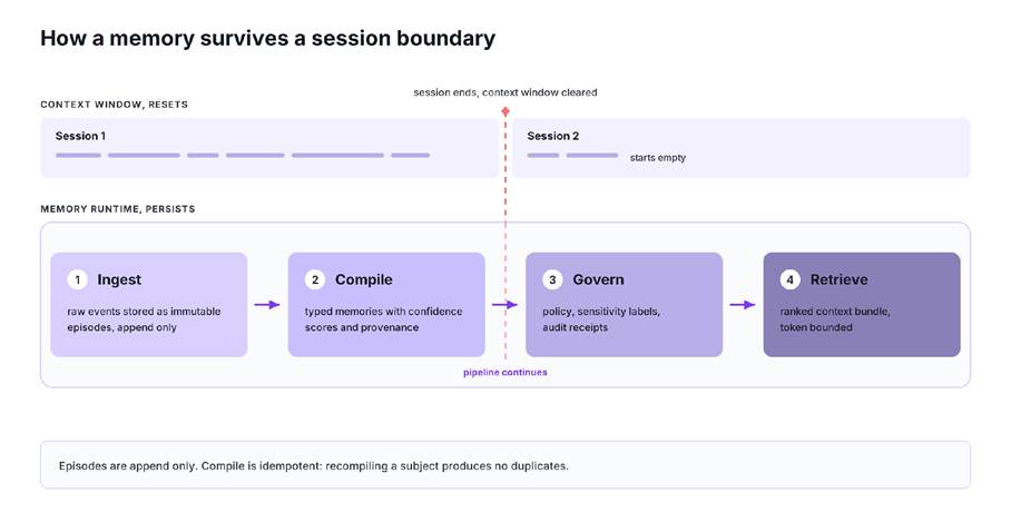 Diagram of a session boundary: the context window clears when session 1 ends and session 2 starts empty, while the memory runtime keeps its ingest, compile, govern and retrieve stages across the boundary.