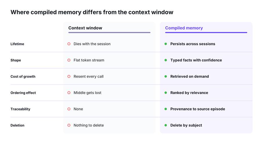 Table comparing the context window with compiled memory on lifetime, shape, cost of growth, ordering effect, traceability and deletion.
