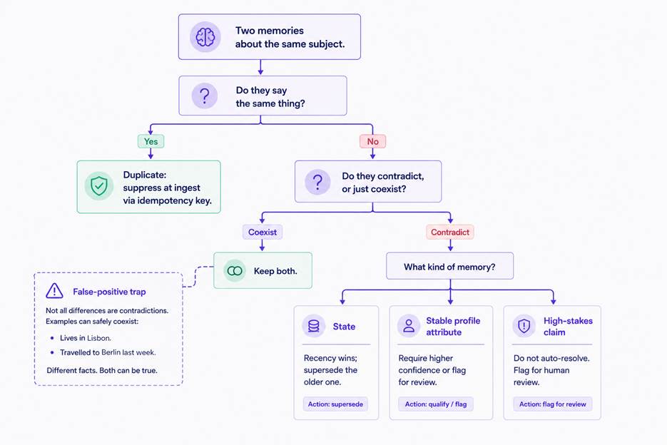Decision tree splitting two memories about one subject into duplicate, coexisting, or contradicting, with per-kind actions of supersede, qualify or flag for review.