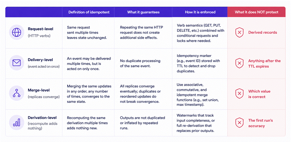 Table comparing request-level, delivery-level, merge-level and derivation-level idempotency across what each guarantees, how it is enforced, and what it does not protect.