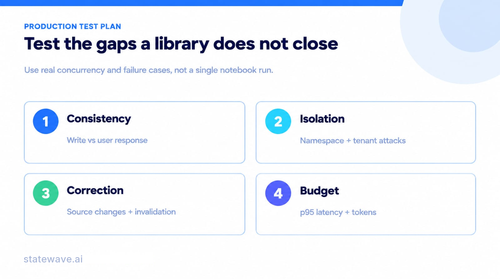 A production test plan with four checks: consistency between writes and user responses, namespace and tenant isolation, correction handling when a source changes, and a p95 latency and token budget.