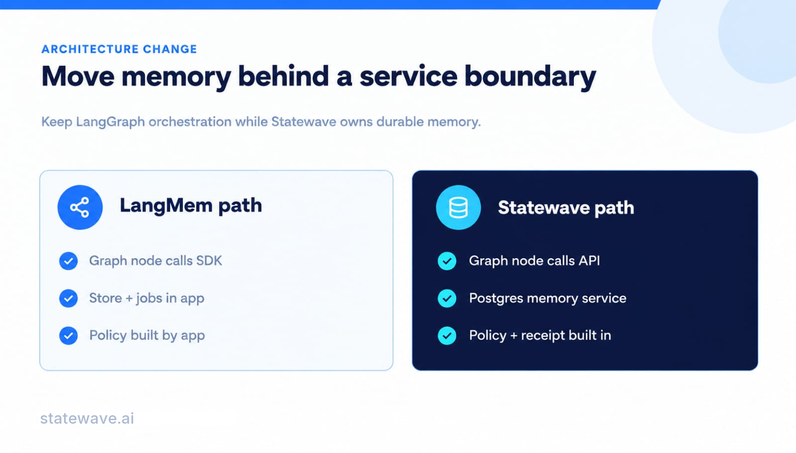 A side-by-side architecture: the LangMem path has the graph node call the SDK with the store and jobs living in the application, while the Statewave path has the graph node call an API backed by a Postgres memory service with policy and opt-in receipts built in.