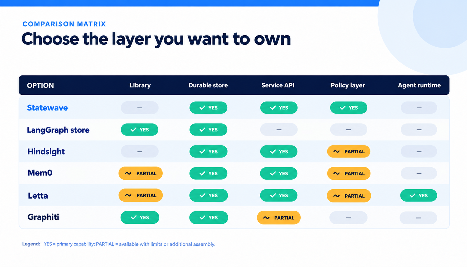 A comparison matrix scoring Statewave, LangGraph store, Hindsight, Mem0, Letta, and Graphiti against library, durable store, service API, policy layer, and agent runtime.