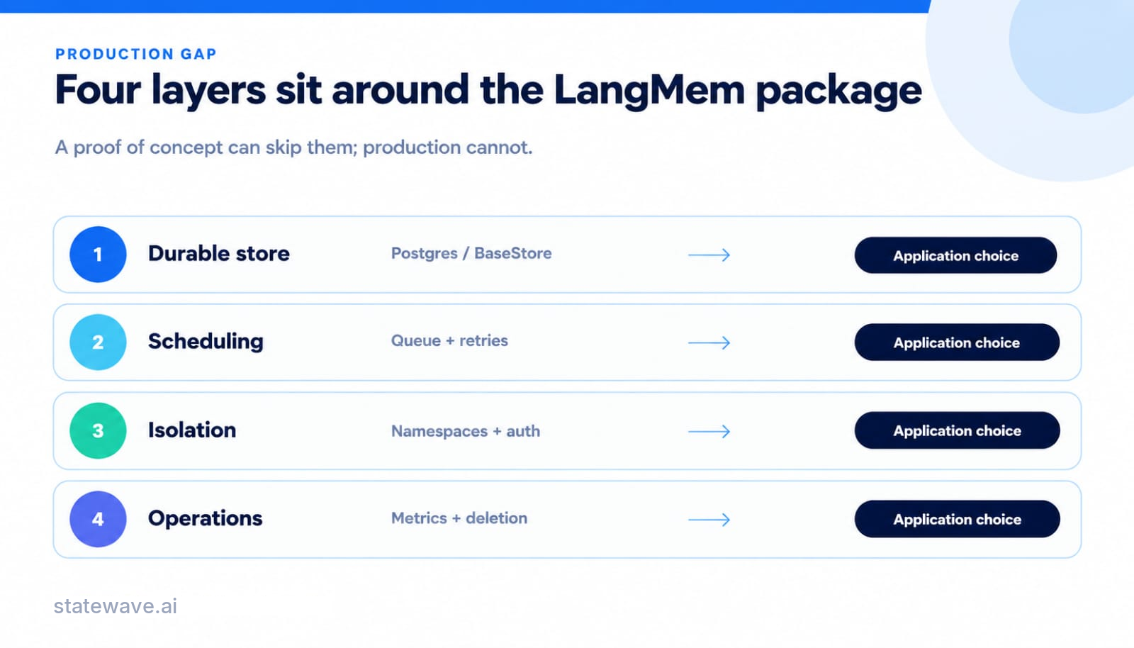 A chart naming four layers a production deployment adds around the LangMem package: a durable store, scheduling with retries, tenant isolation, and operations such as metrics and deletion.