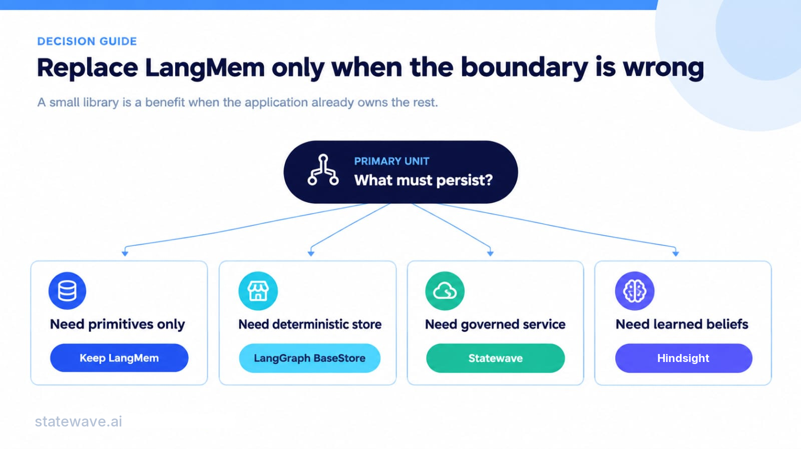 A decision guide asking what must persist: keep LangMem for primitives only, use LangGraph BaseStore for a deterministic store, use Statewave for a governed service, or use Hindsight for learned beliefs.