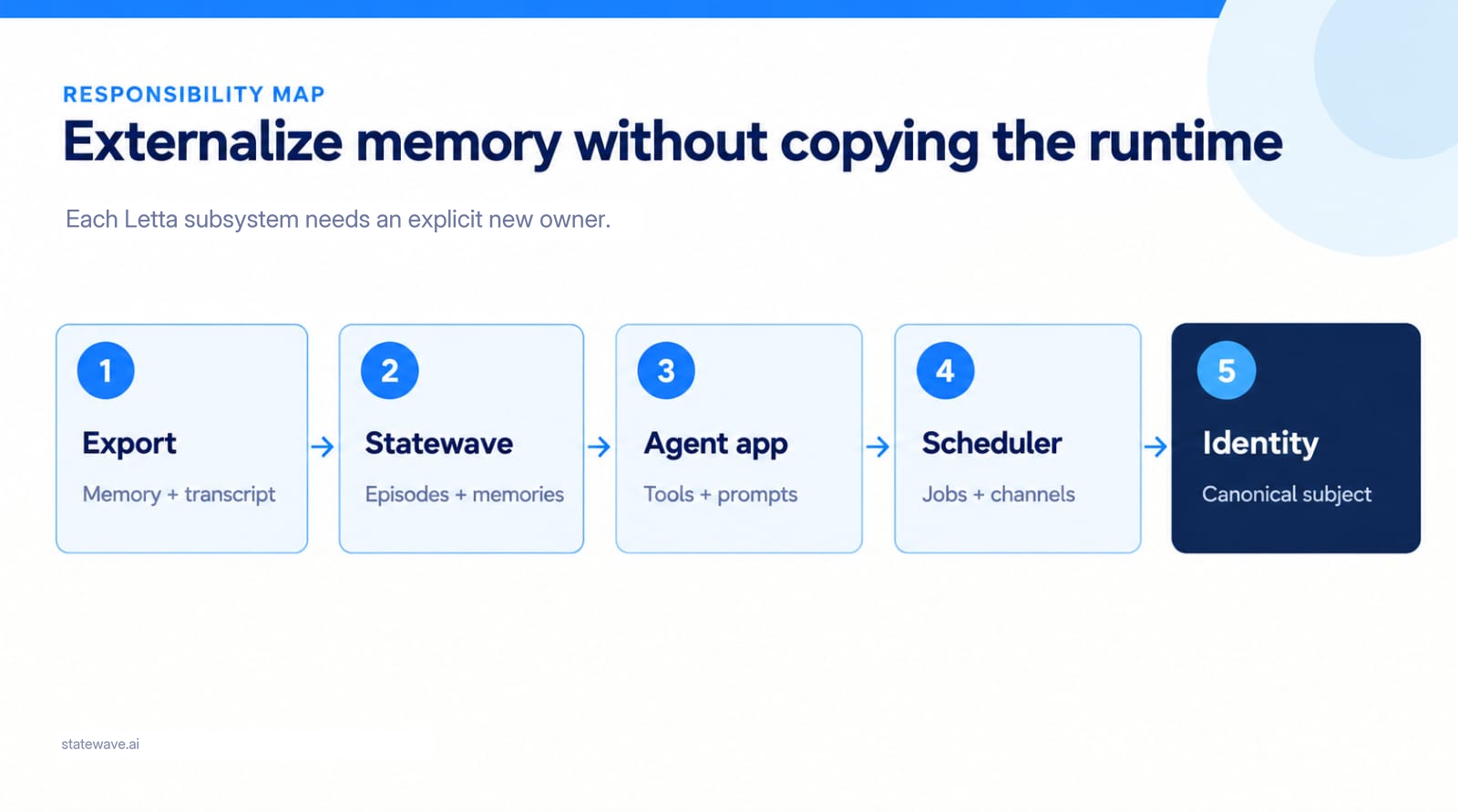 A five-step responsibility map: export memory and transcript, record it in Statewave as episodes and memories, keep tools and prompts in the agent app, keep jobs and channels in the scheduler, and resolve canonical identity.