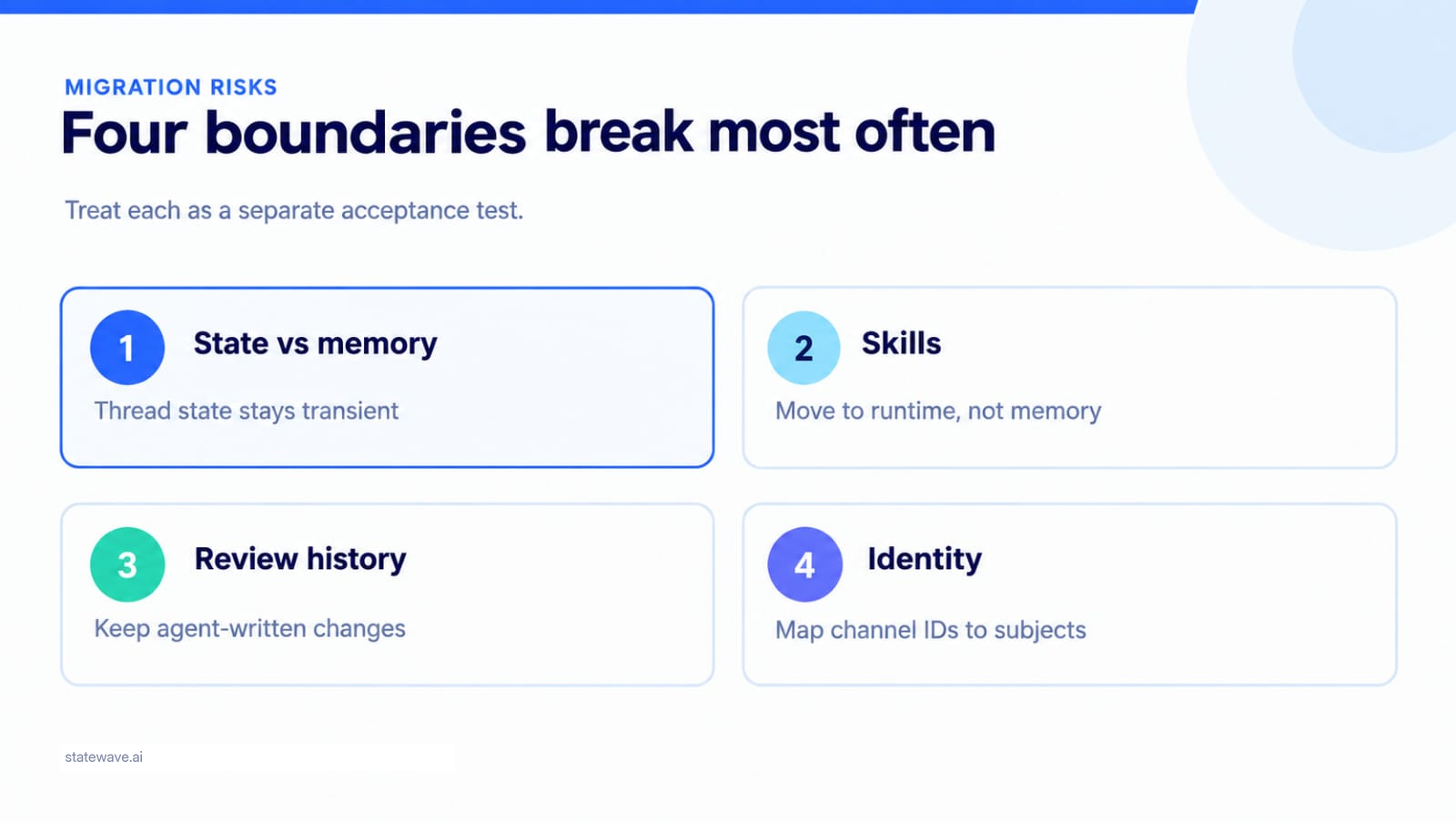 A migration checklist naming four boundaries that break most often: state versus memory, skills, review history, and identity.