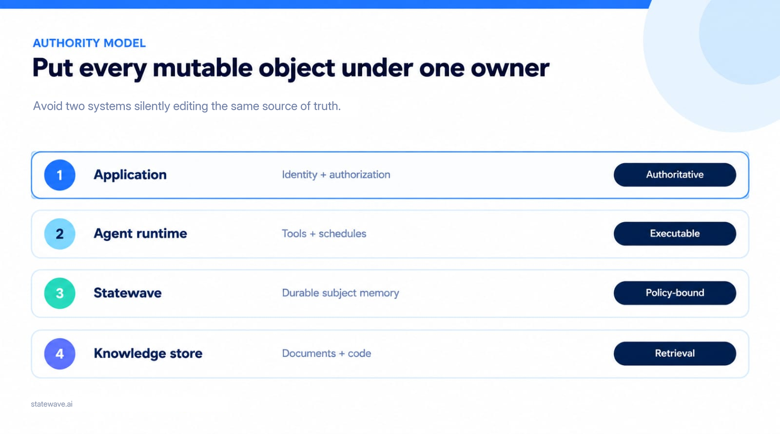 An authority map assigning application, agent runtime, Statewave, and knowledge store as the owner of identity, tools, durable memory, and documents respectively.