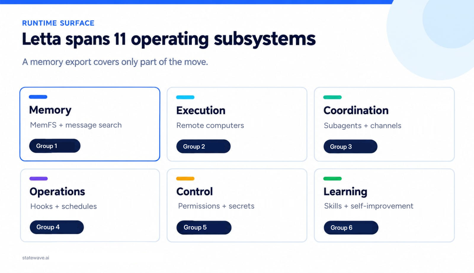 A chart showing Letta spanning eleven operating subsystems grouped into memory, execution, coordination, operations, control, and learning.