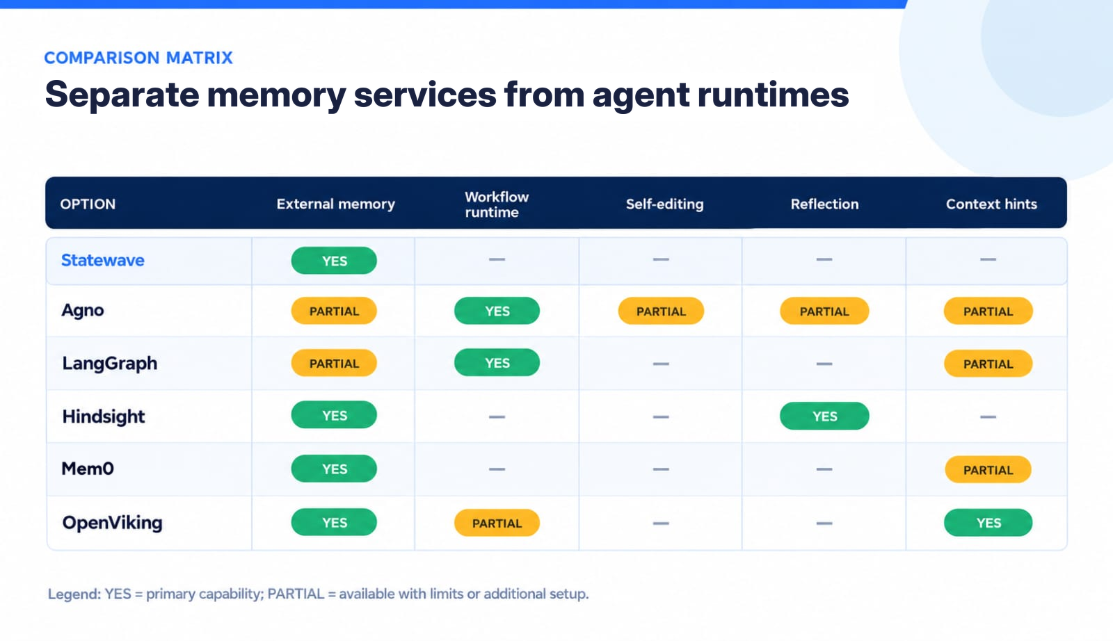 A comparison matrix scoring Statewave, Agno, LangGraph, Hindsight, Mem0 and OpenViking against external memory, workflow runtime, self-editing, reflection, and context hints.