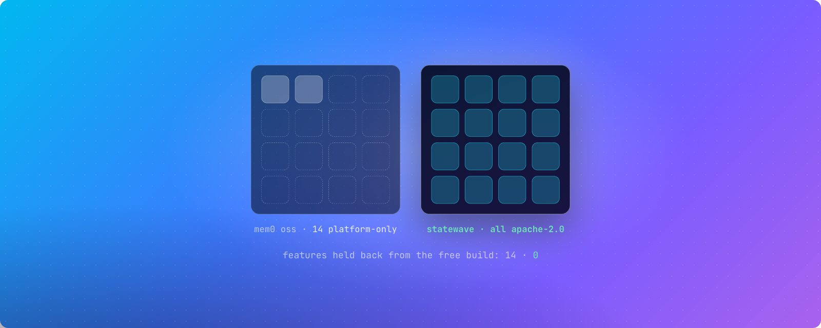 Cover image for "6 Best Open-Source Alternatives to Mem0 (2026)"
