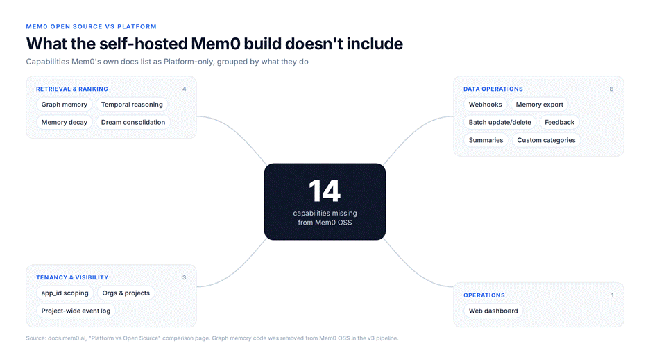 Fourteen capabilities Mem0's docs list as Platform-only, grouped into retrieval and ranking, data operations, tenancy and visibility, and operations.