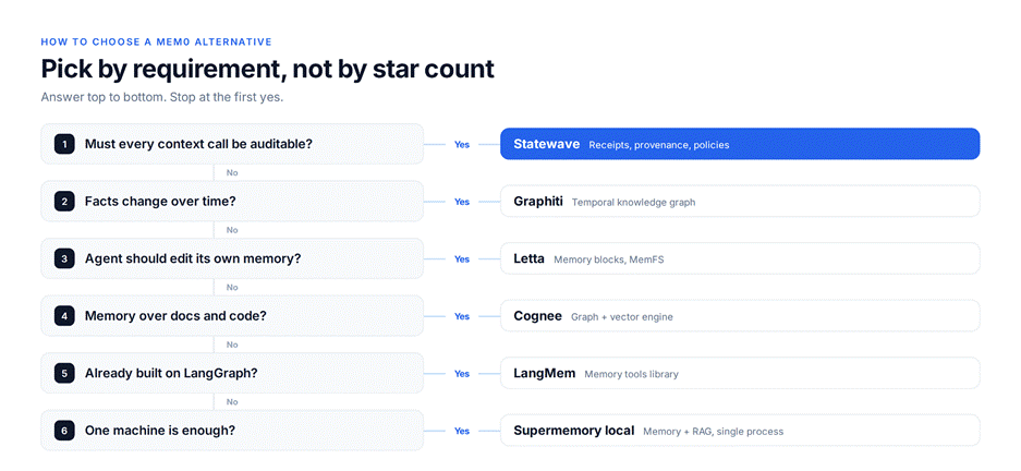 A six-step decision tree answered top to bottom, routing auditability to Statewave, changing facts to Graphiti, self-editing memory to Letta, docs and code to Cognee, LangGraph to LangMem, and one machine to Supermemory local.