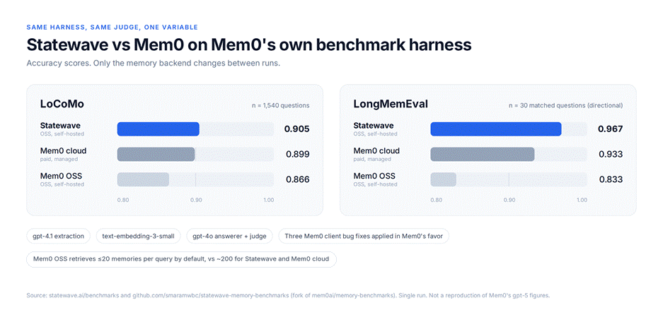 Accuracy on Mem0's own benchmark harness for LoCoMo and LongMemEval, comparing Statewave, Mem0 cloud and Mem0 OSS with only the memory backend changed between runs, noting that Mem0 OSS retrieves at most 20 memories per query against roughly 200 for the other two.