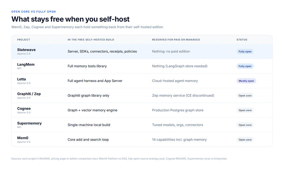 Table of seven memory projects showing what ships in the free self-hosted build against what is reserved for paid or managed, with each labelled fully open, mostly open or open core.