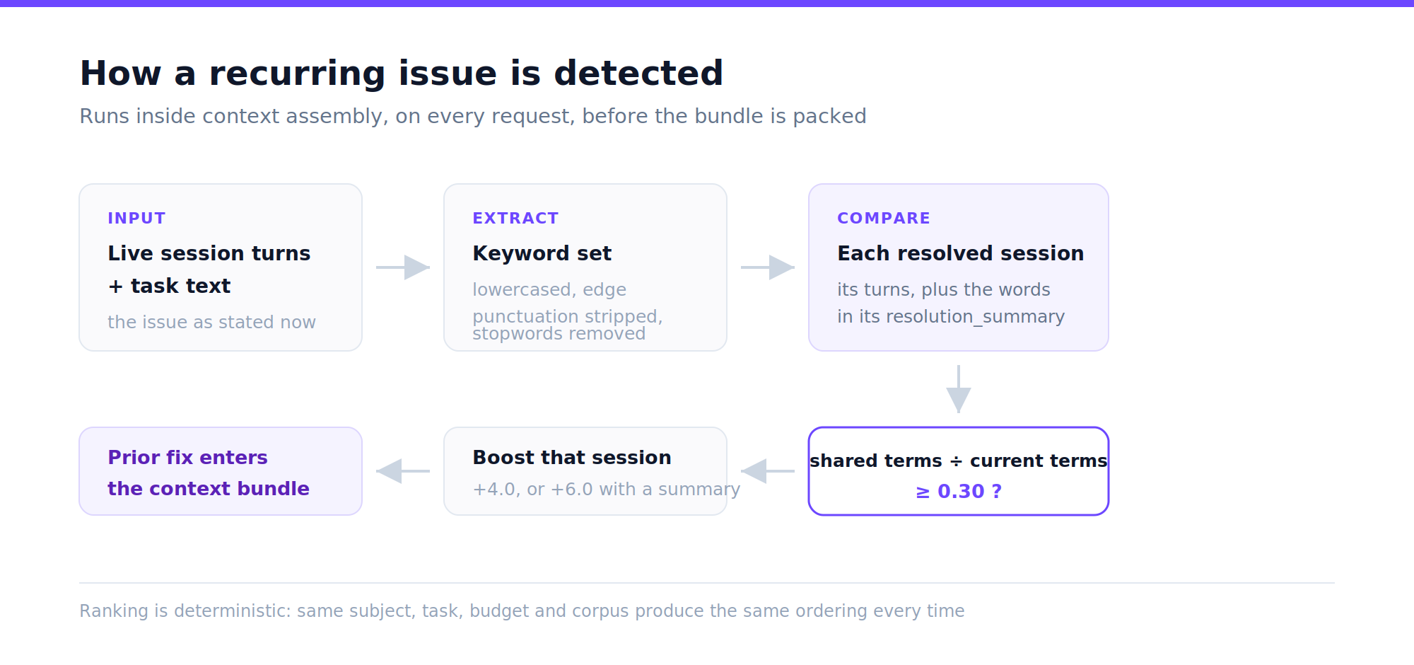 Repeat-issue detection running inside context assembly: keywords extracted from the live issue, compared against each resolved session, boosting those that clear the threshold before the bundle is packed.