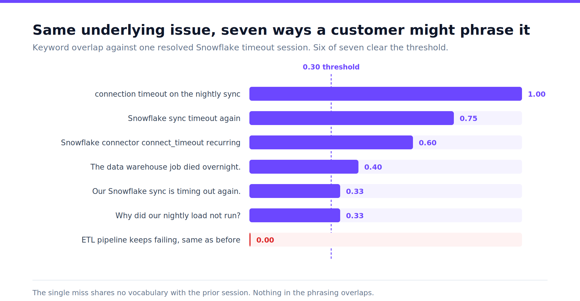 Score adjustments on episodes from a resolved session when the issue recurs: minus five penalty, plus four without a summary, plus six with one.