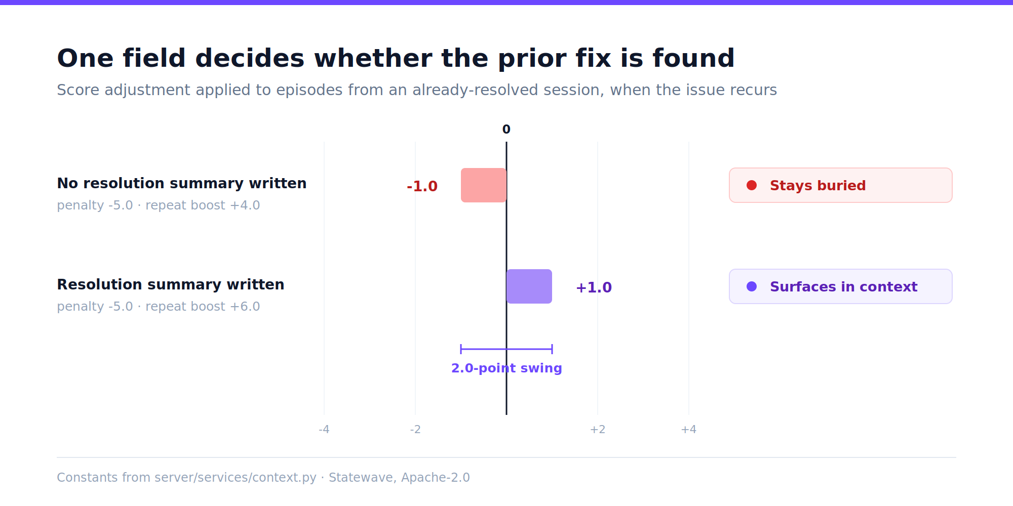 Keyword overlap scores for seven phrasings of one recurring issue, six clearing the 0.30 threshold and one scoring zero.