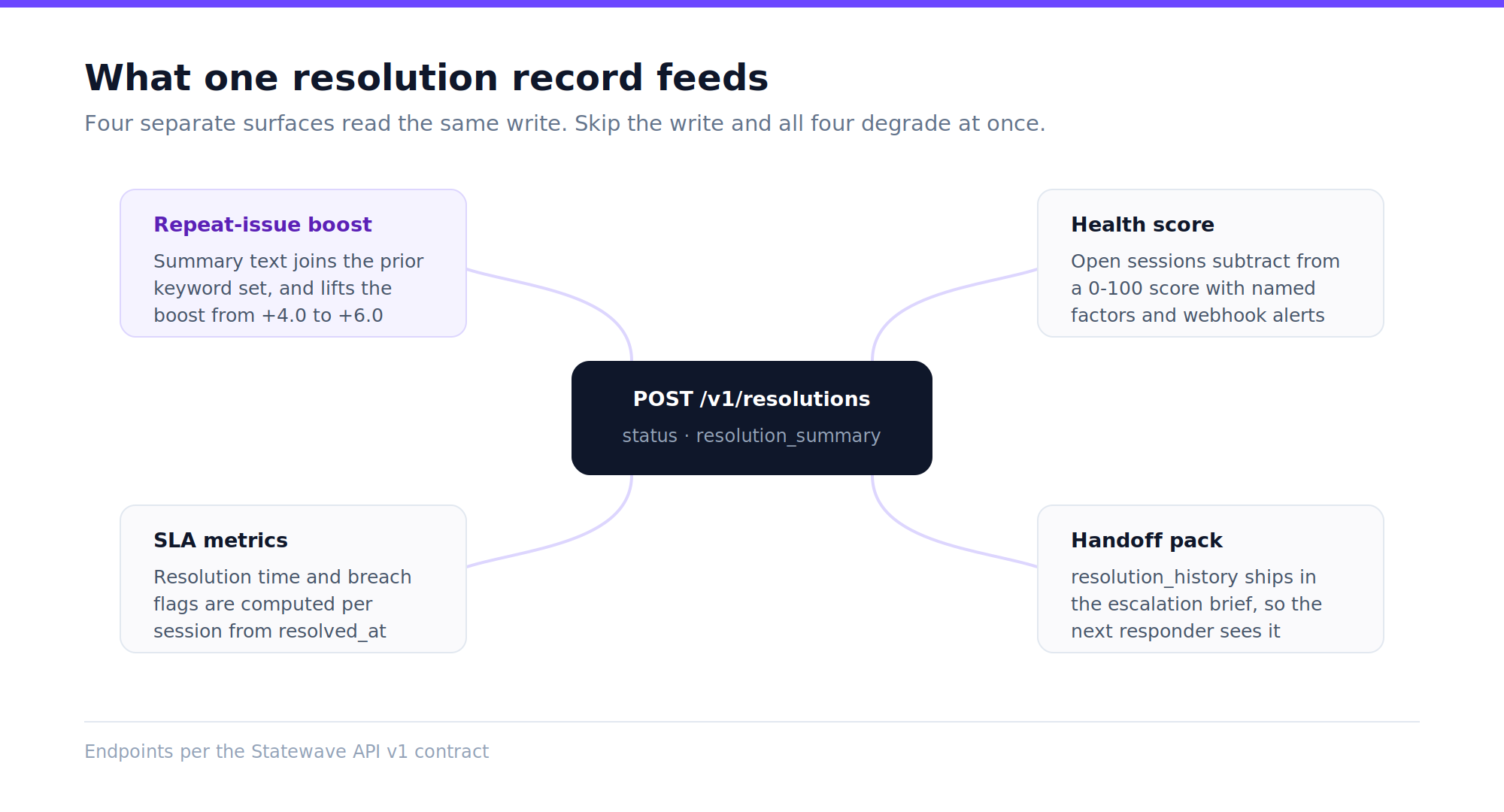One resolution record feeding four surfaces: retrieval ranking, health scoring, SLA calculation, and the handoff pack.
