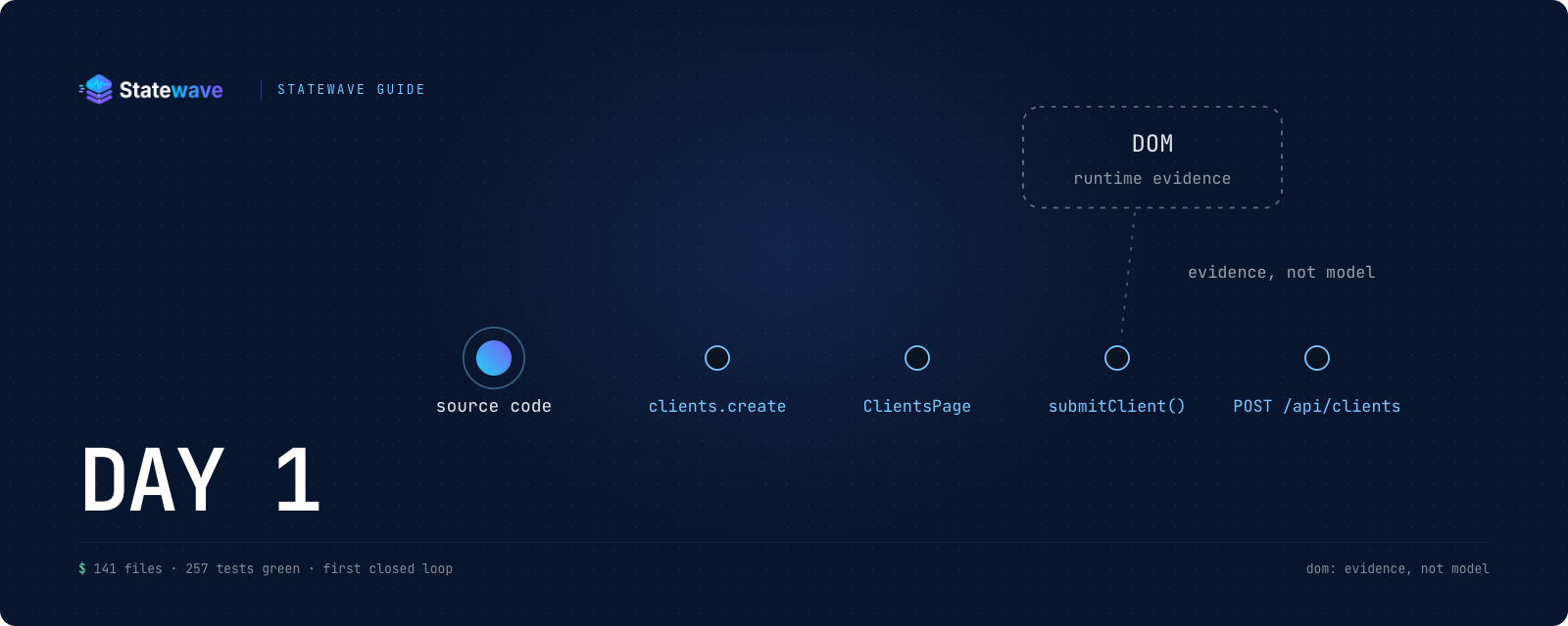 Cover image for "Statewave Guide — Day 1: The DOM is not the product"