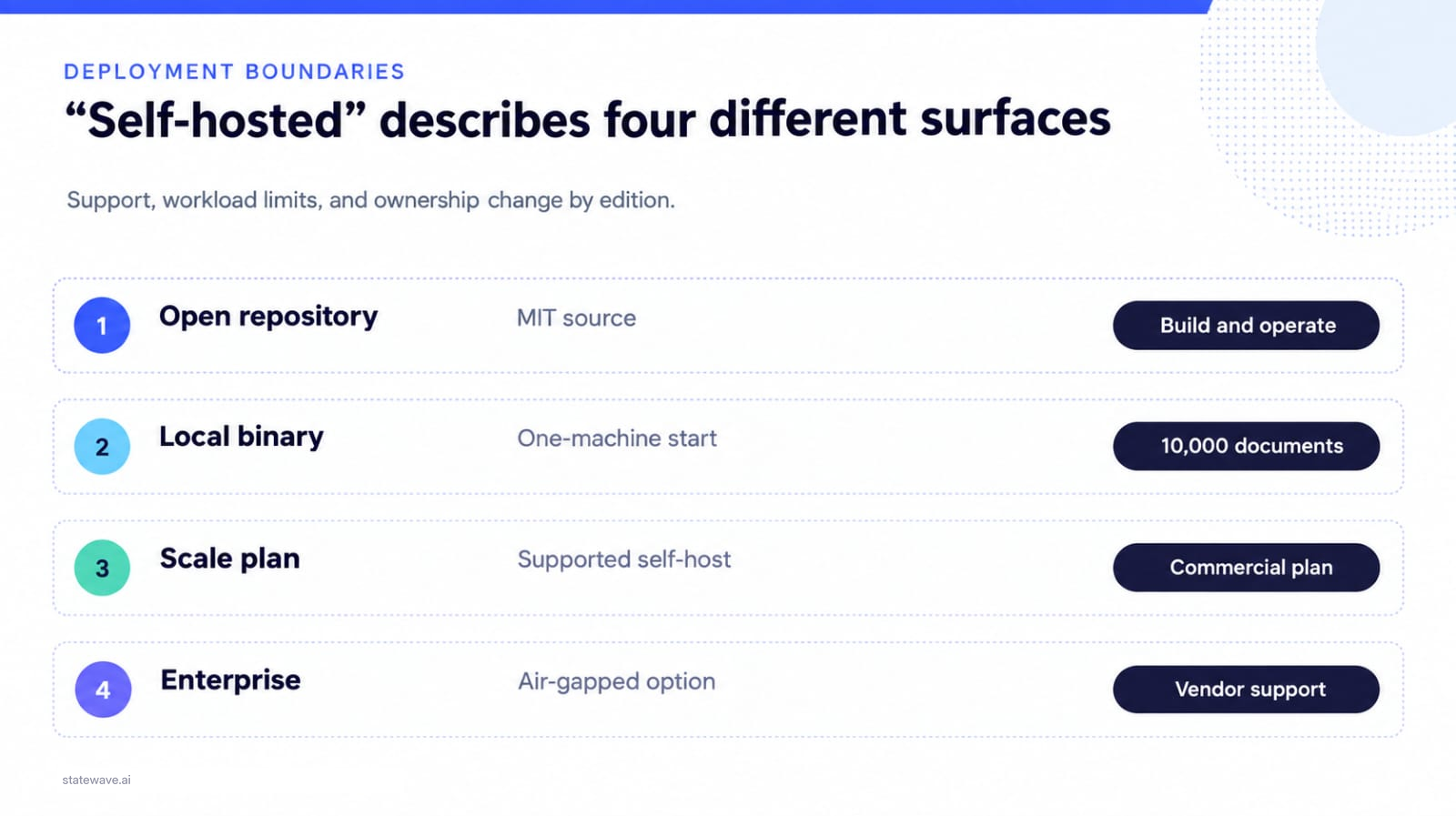 Four deployment surfaces for Supermemory: an open repository under MIT, a local binary capped at 10,000 documents, a supported Scale self-host plan, and an Enterprise air-gapped option.